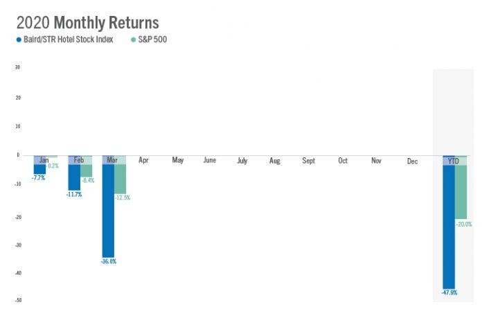 Baird/STR Hotel Stock Index March 2020