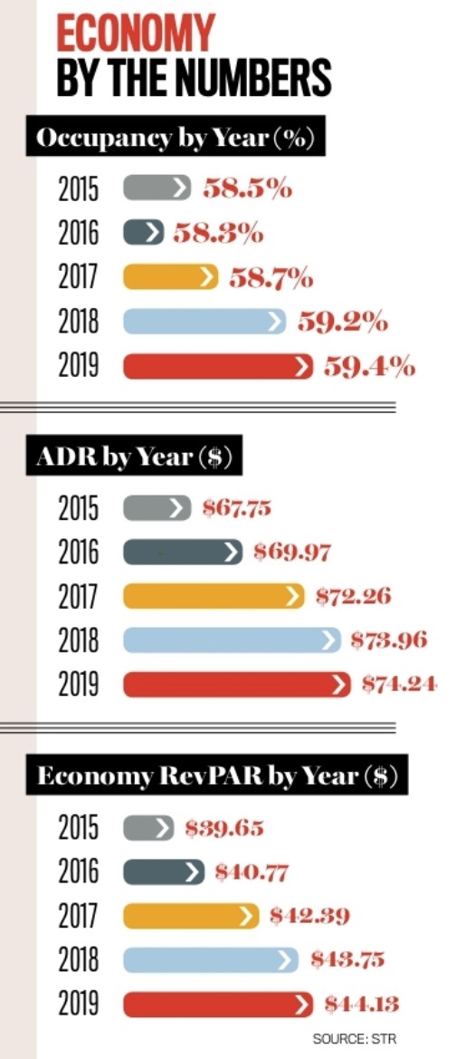 Economy by the numbers