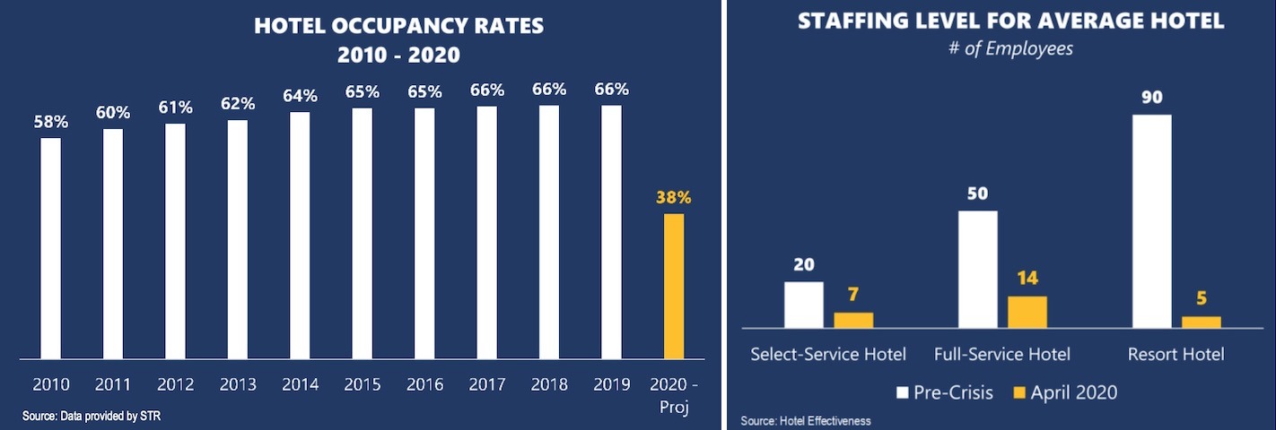 hotel occupancy rates and staffing level for average hotel