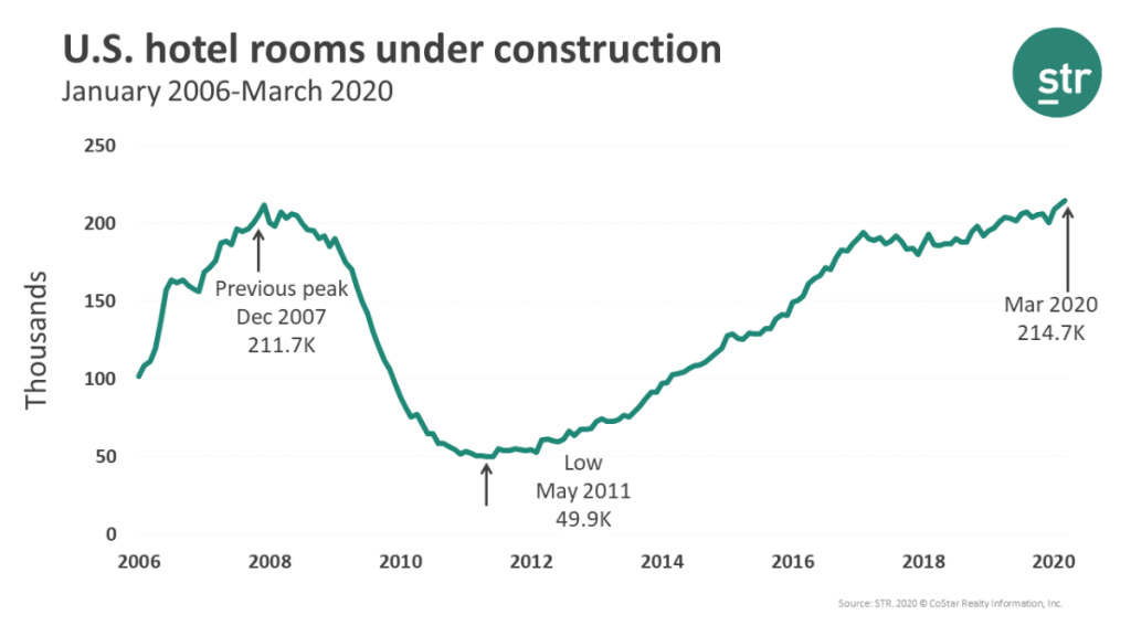 U.S. Hotels Rooms Under Construction (as of March 2020 via STR)