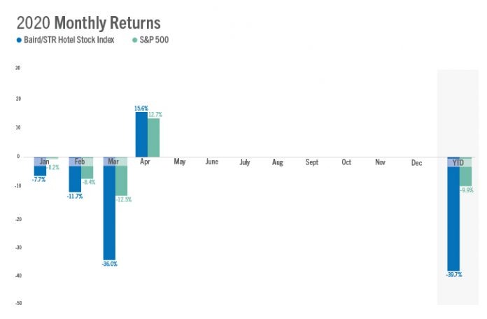 Baird/STR Hotel Stock Index — 2020 Monthly Returns