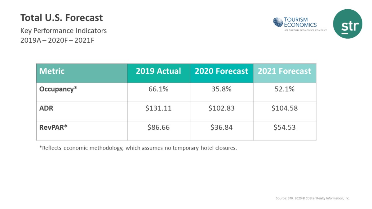 STR and Tourism Economics Forecast