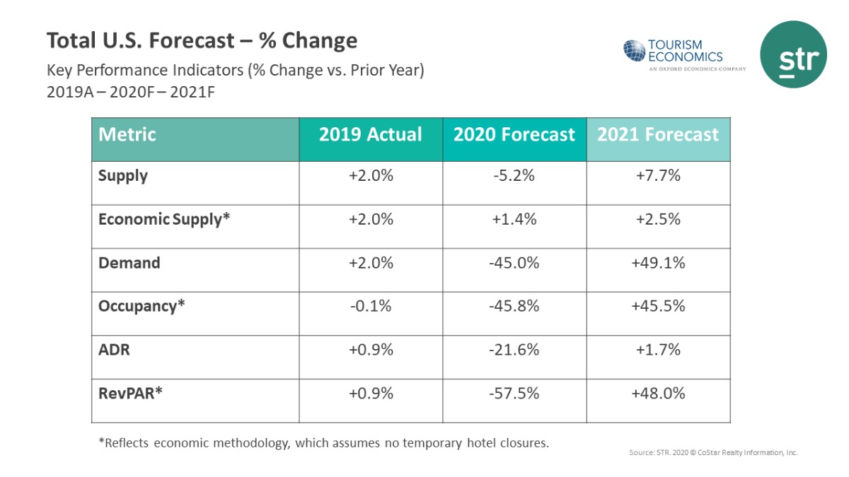 STR and Tourism Economics Forecast