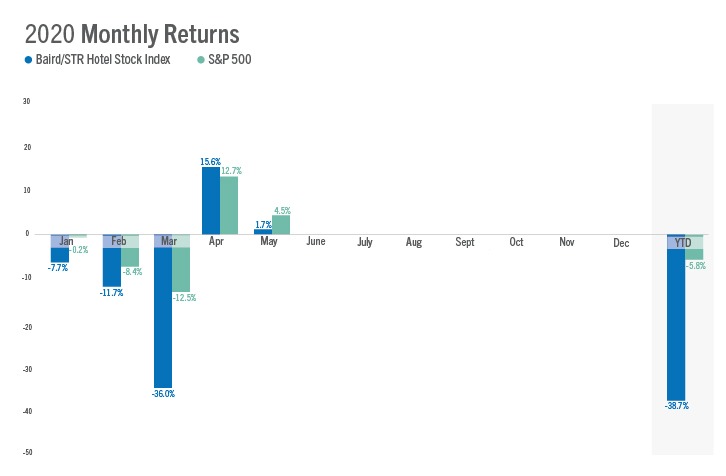 Baird/STR Hotel Stock Index May 2020