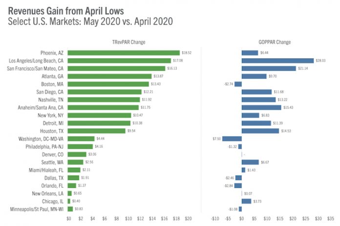 Revenue gains from April lows