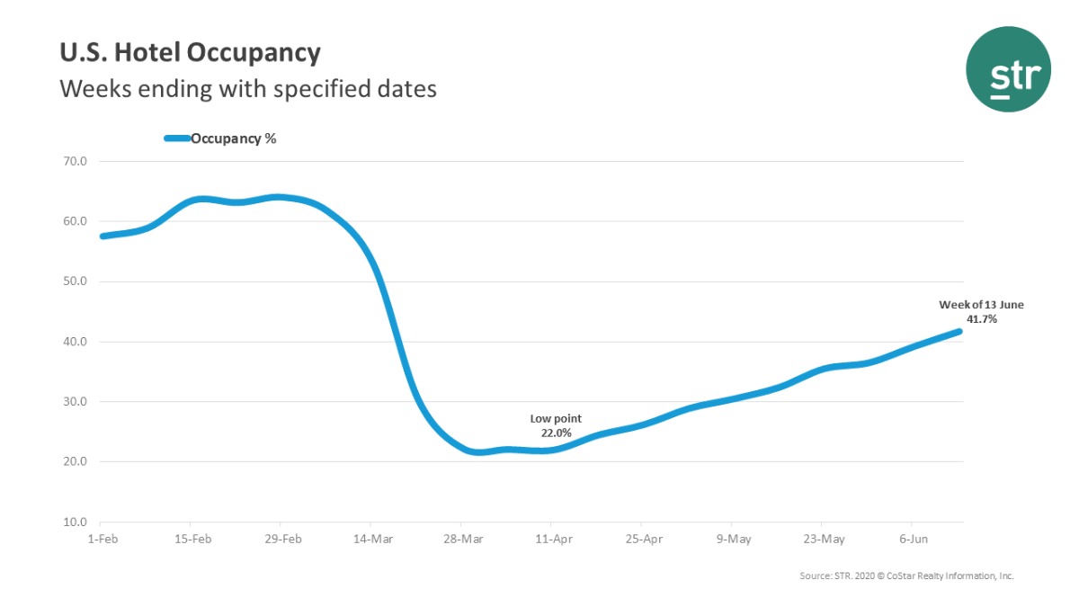 STR Hotel Occupancy June 2020