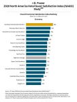 JD Power 2020 Economy Rankings