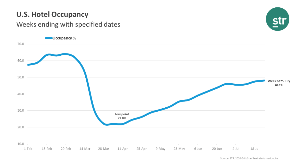 STR U.S. Hotel Performance for the week of July 19-25, 2020