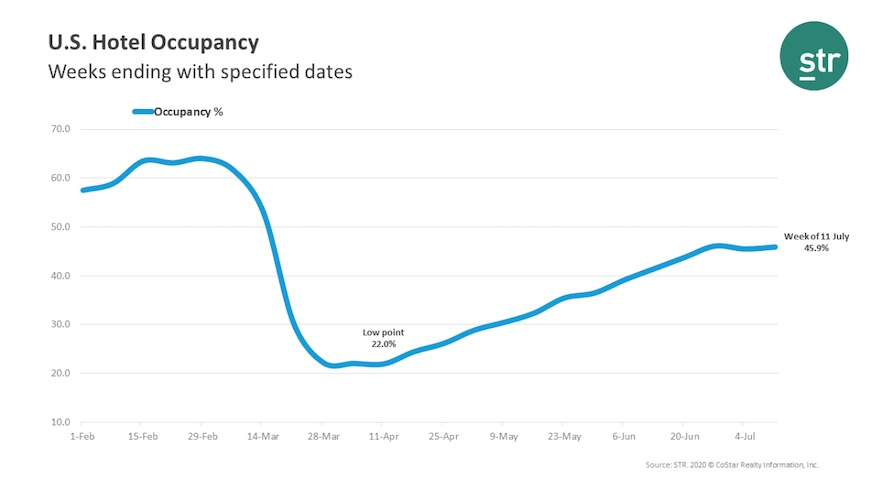 STR Weekly Hotel Performance July 5-11, 2020