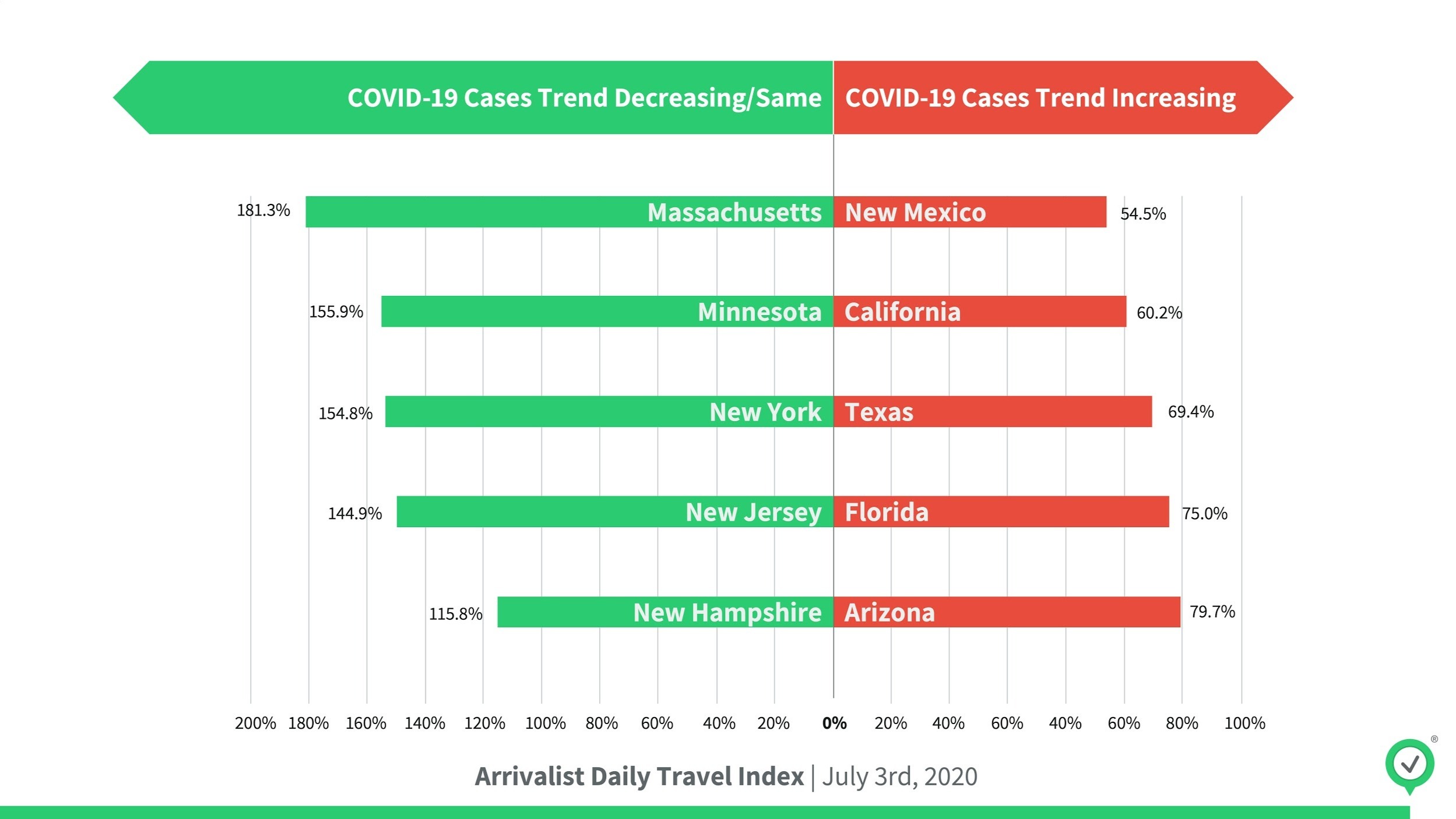 Arrivalist U.S. Travel Index July 4, 2020