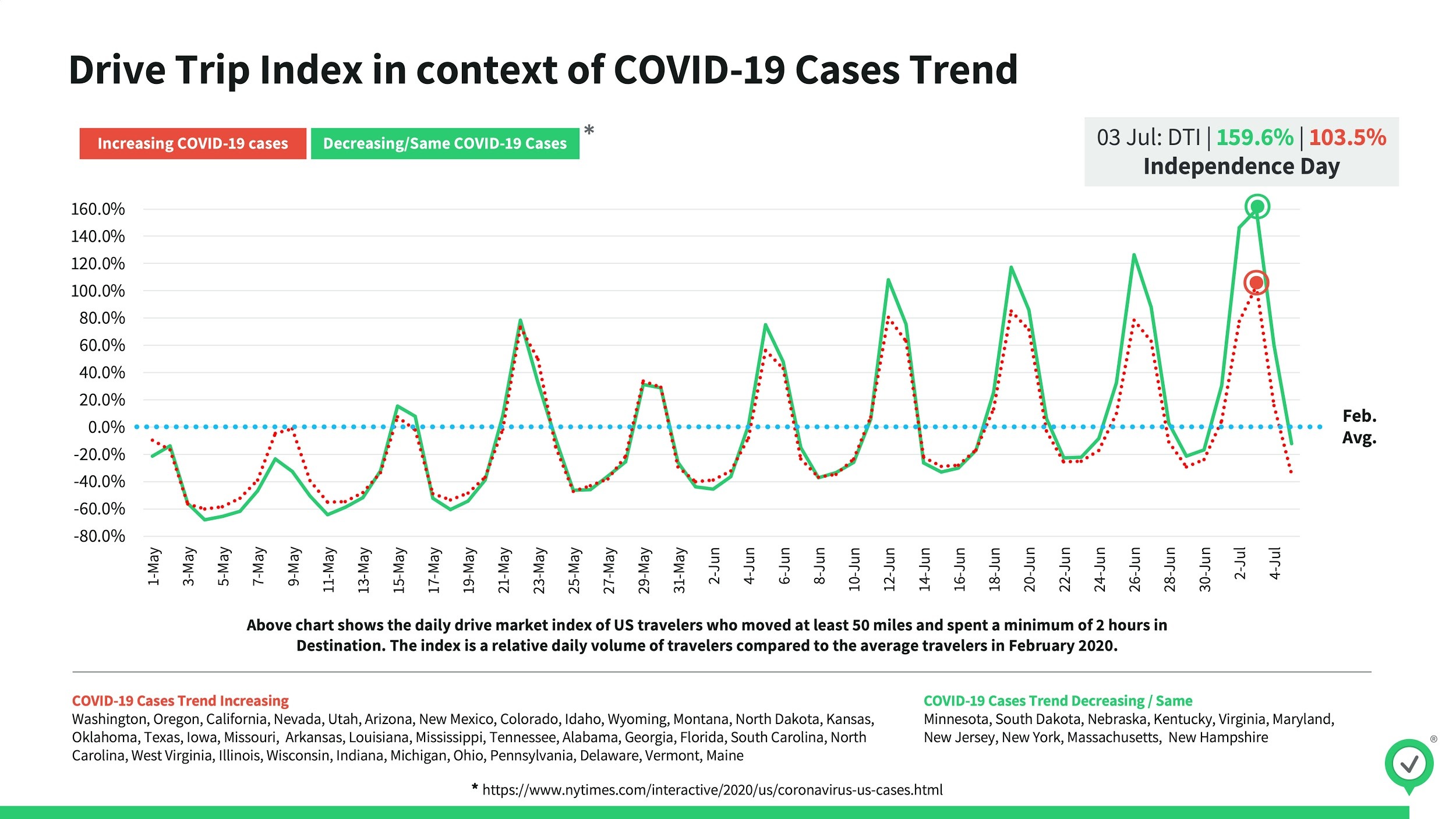 Arrivalist U.S. Travel Index July 4, 2020