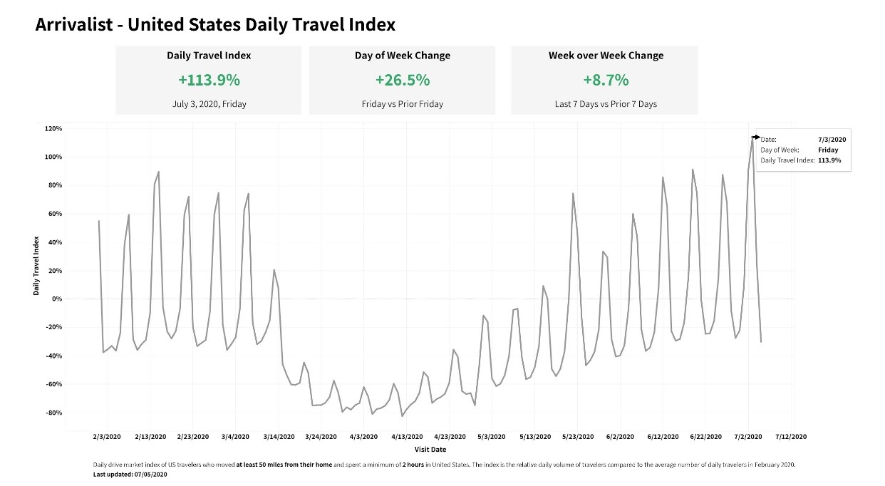 Arrivalist U.S. Travel Index: July 4, 2020