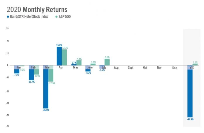 Baird/STR Hotel Stock Index — 2020 Monthly Returns — July 2020