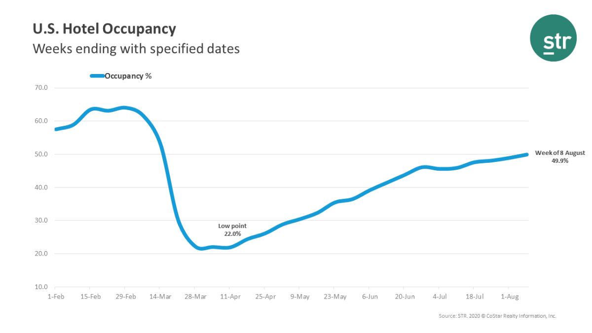 STR U.S. Hotel Performance Data for August 2-8, 2020