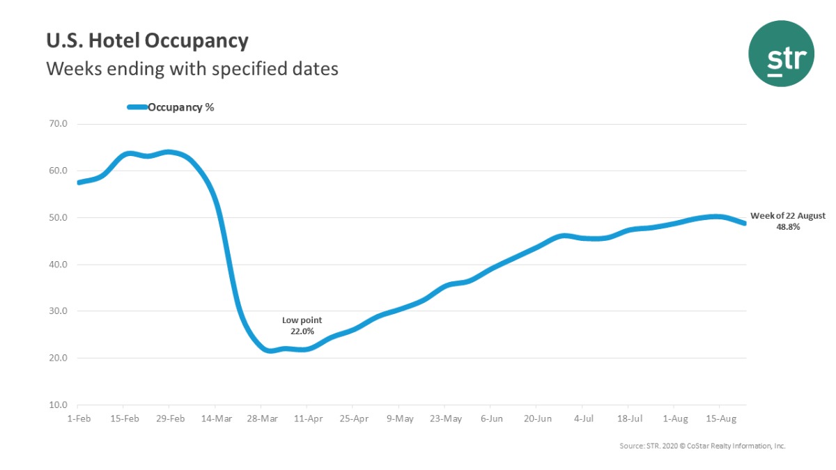 STR U.S. Hotel Occupancy leading up to August 16-22, 2020