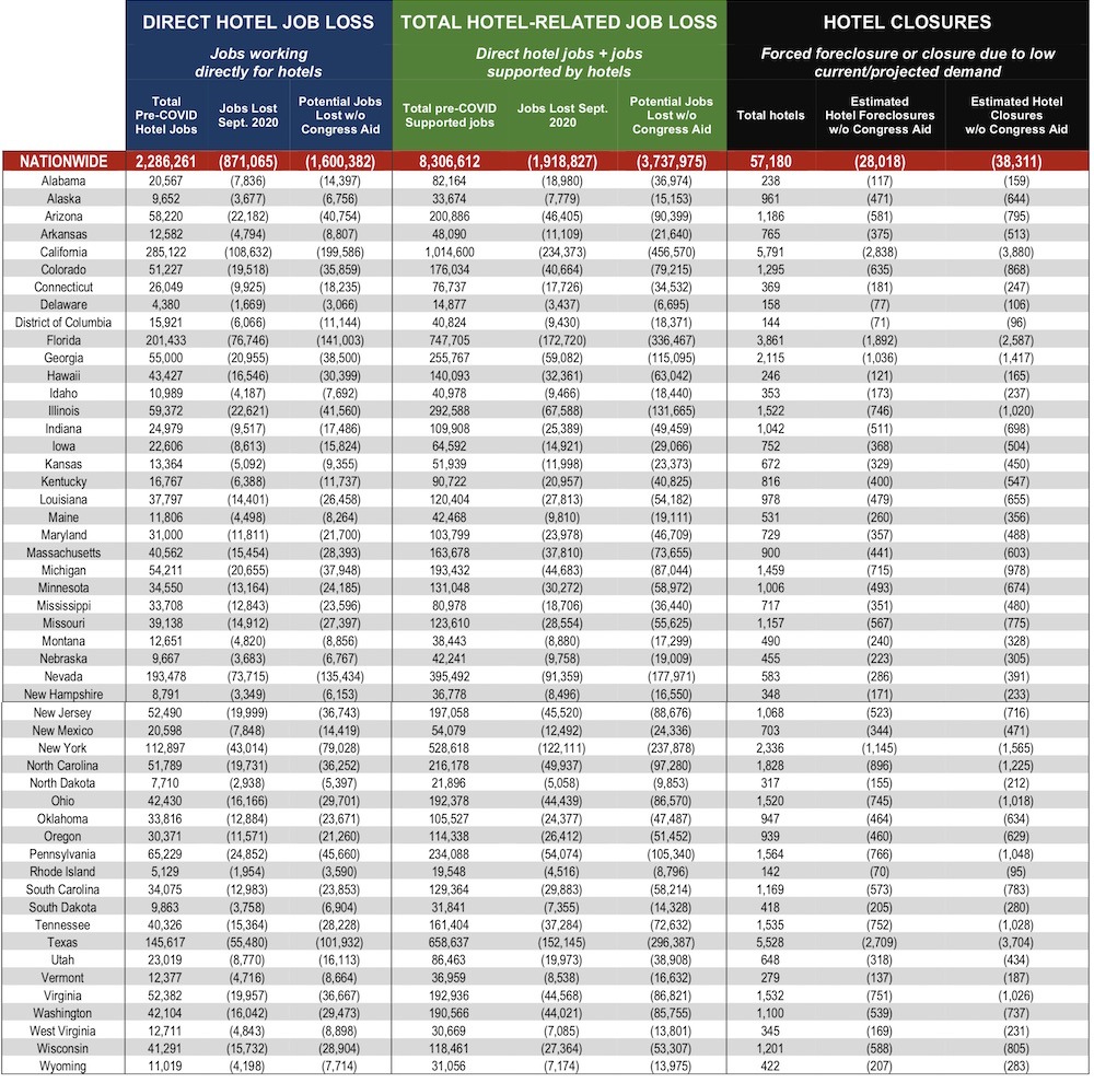  AHLA state job loss Sept 2020