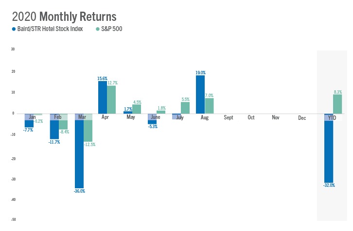 Baird/STR Hotel Stock Index August 2020