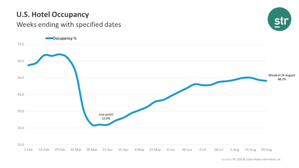 STR U.S. Weekly Hotel Occupancy