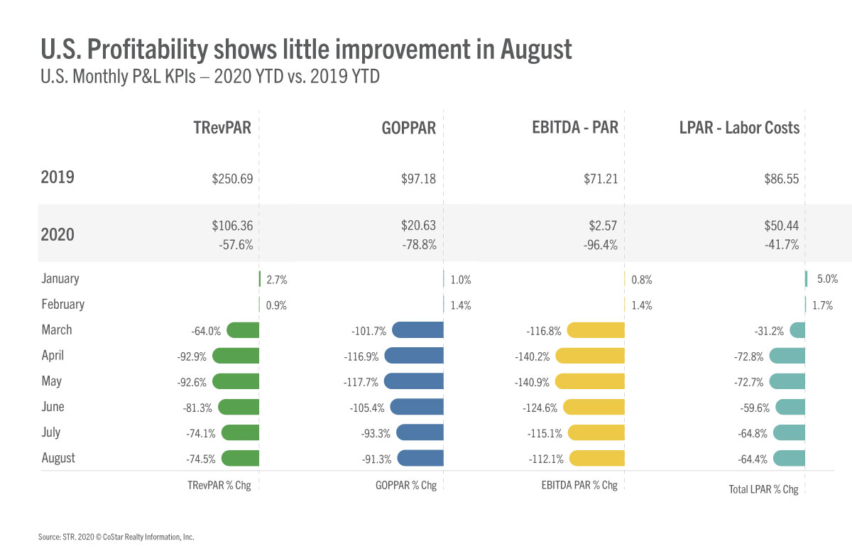 STR August profitability