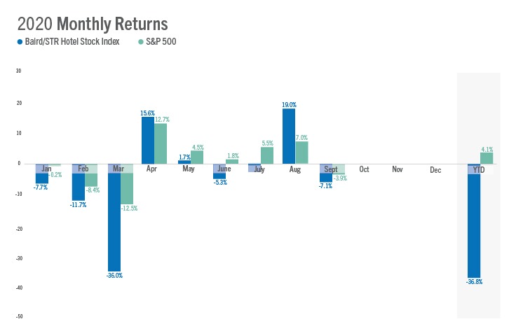 Baird/STR Hotel Stock Index September 2020