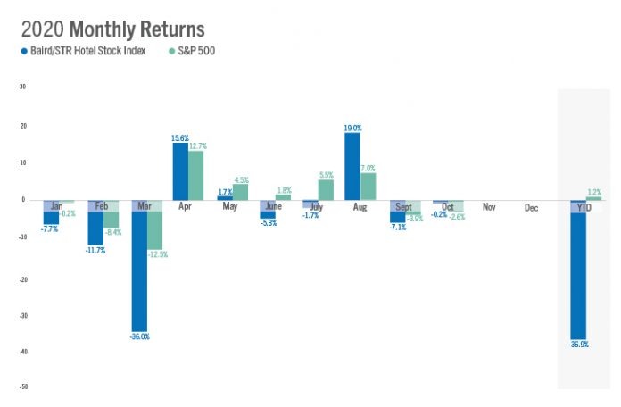 Baird/STR Hotel Stock Index October 2020