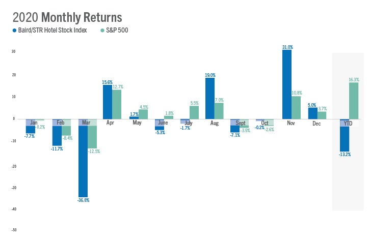 Baird/STR Hotel Stock Index December 2020