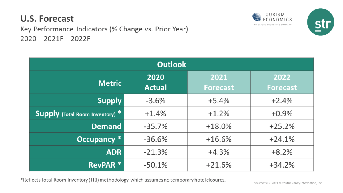 STR Tourism Economics Travel Forecast