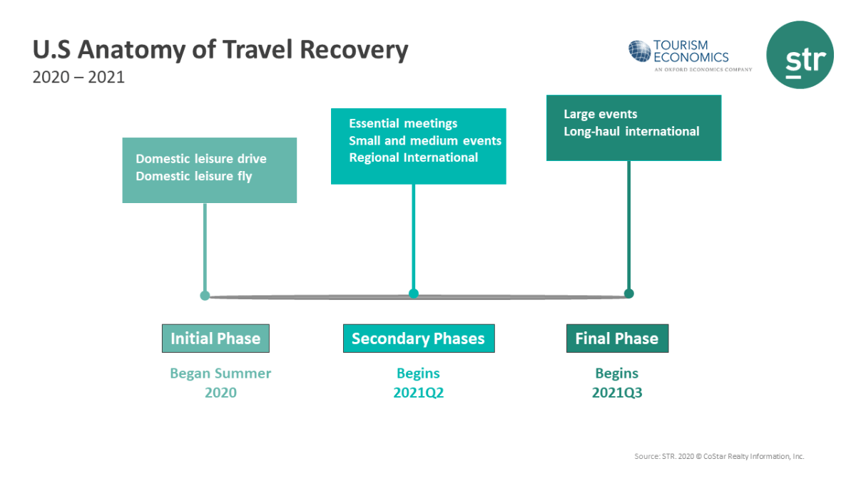 STR Tourism Economics Travel Forecast