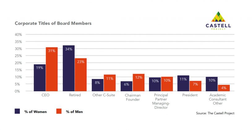 Castell Project Public Board Diversity — Corporate Titles of Board Members