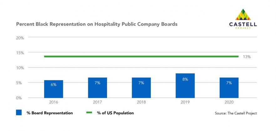 Castell Project Public Board Diversity - Percent Black Representation