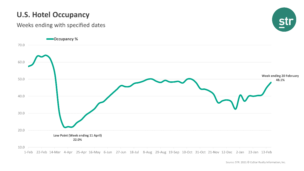 STR U.S. Weekly Hotel Occupancy through February 20, 2021