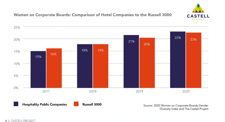 Castell Project Public Board Diversity — Women on Corporate Boards (Hotel Companies vs. Russell 3000)