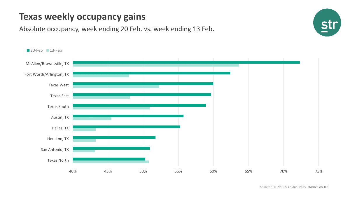 Texas Weekly Occupancy Gains - STR February 2021