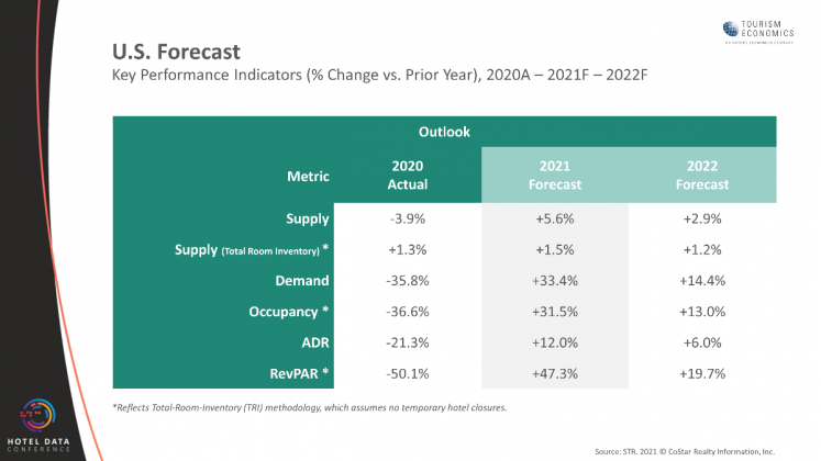 STR & TE 2021 U.S. Hotel Performance Forecast — as of August 12, 2021