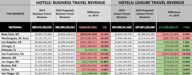 hotel leisure travel revenue