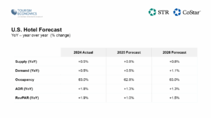 U.S. hotel forecast